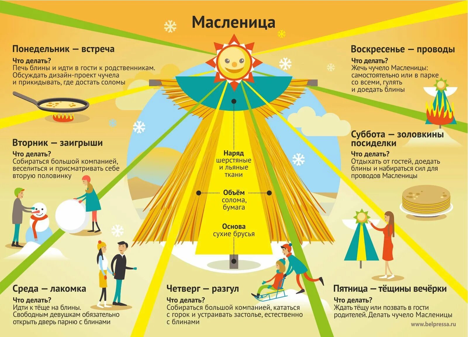 Масленичная неделя. Дни недели Масленицы. Масленица дни недели названия. Название дней масленичной недели. Символы дней масленицы