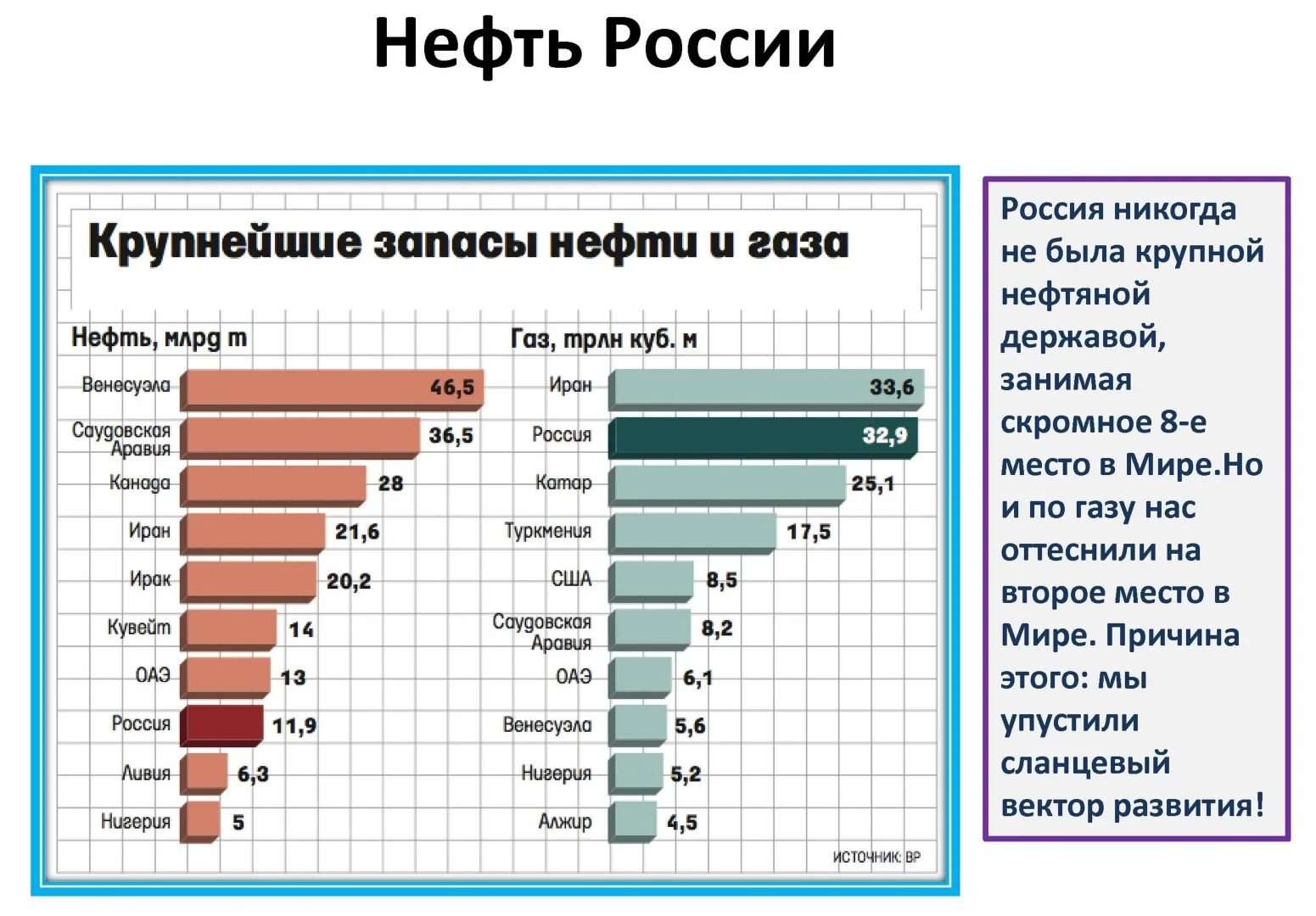 Добыча на английском. Место России в мире по запасам нефти и газа. Запасы нефти и газа в России. Запасы ytanbv в мире по странам. Мировые запасы нефти и газа.