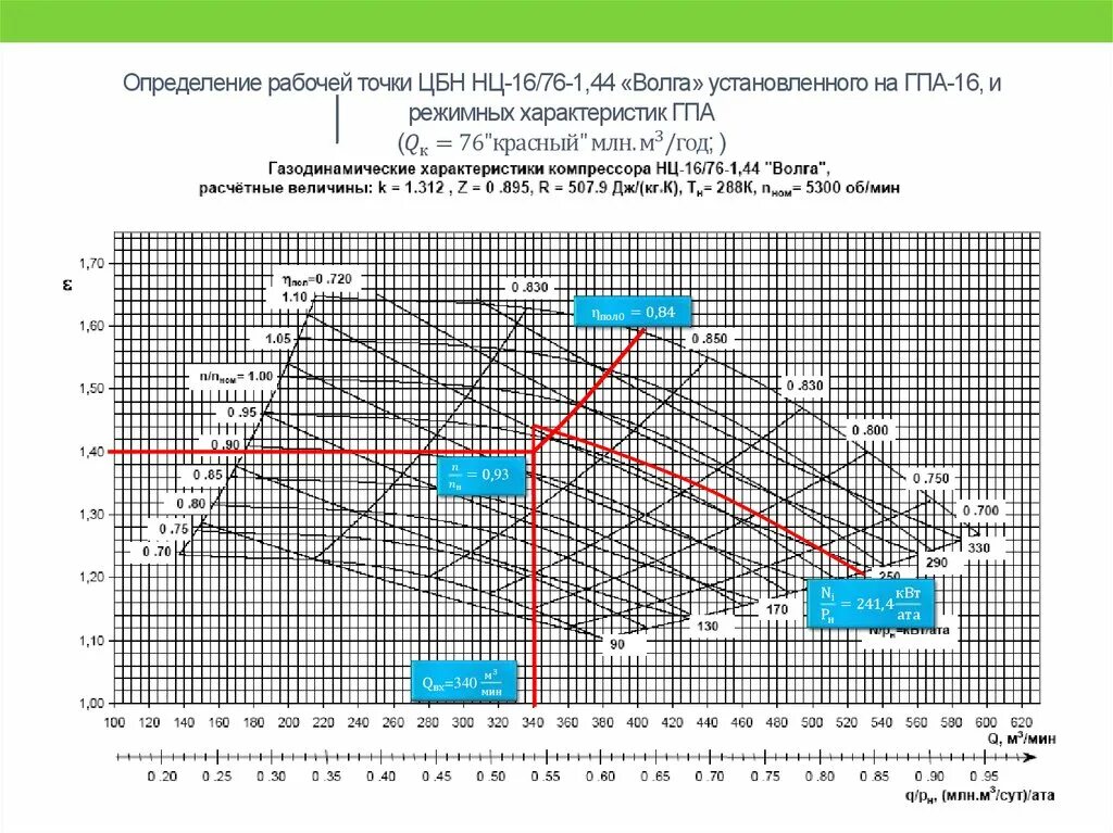 76 1 16. Характеристика центробежного нагнетателя. Приведенные характеристики центробежных нагнетателей. Характеристика нагнетателя НЦ-16-76. Газодинамические характеристики центробежного компрессора.