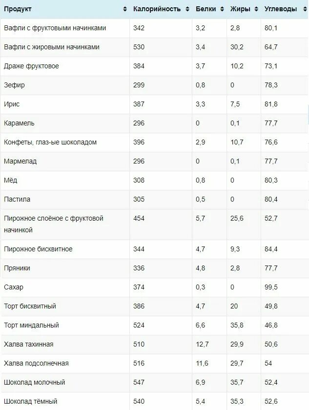 Насколько калорийна. Калорийность продуктов таблица для набора веса мужчине. Таблица самых калорийных продуктов для набора веса. Калорийные белковые продукты. Самые калорийные продукты.