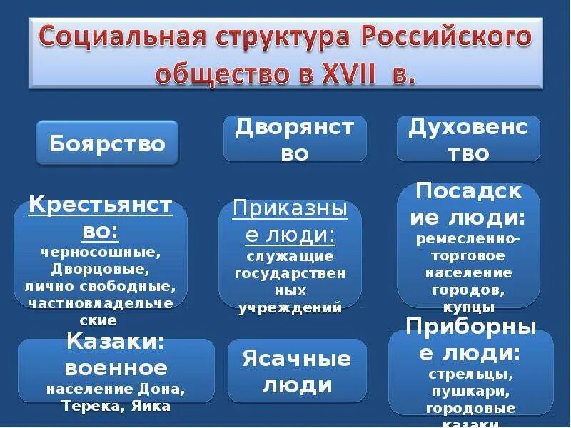 Изменения структуры российского общества. Таблица изменение социальной структуры российского общества в 17 веке. Социальная структура общества России в 17 веке таблица 7 класс. Таблица социальная структура российского общества 17 века в России. Социальная структура российского общества 17 век таблица.