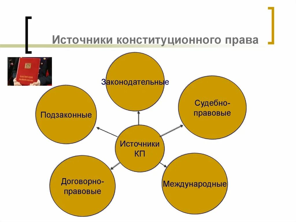 Законодательные источники рф. Источники консттуционногорава.