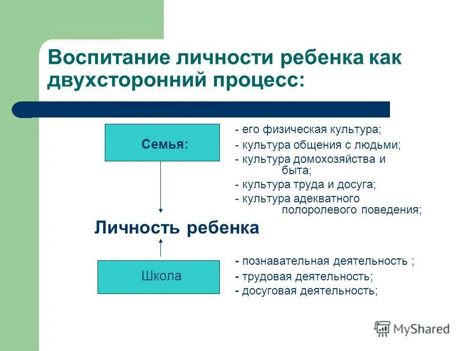 цели и задачи семейного воспитания. личность ребенка как объект и субъект воспитания. формы организации процесса обучения схема.