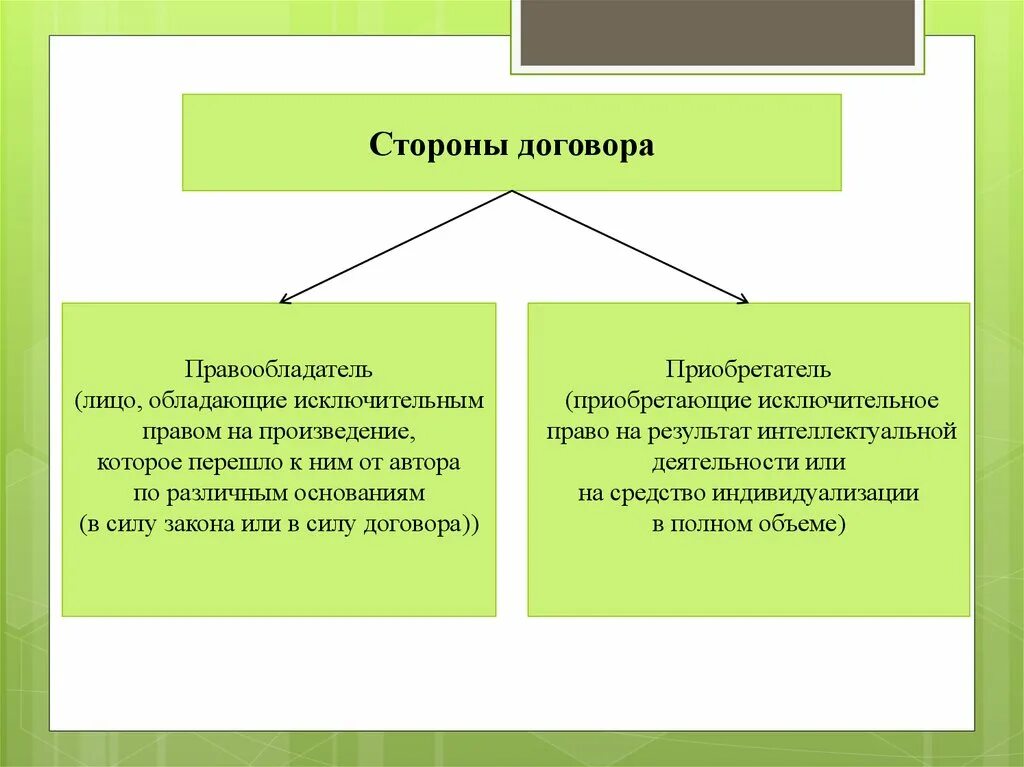 Использованы исключительно приобретающим. Стороны сделки. стороны договора. правообладатель средств индивидуализации. исключительное право на произведение.