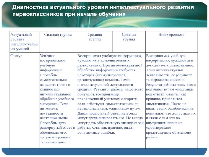 Диагностика умственного развития детей. Уровень интеллектуального развития. Уровень интеллектуального развития ребенка. Уровень интеллектуального развития средний. Характеристика уровня интеллектуального развития.