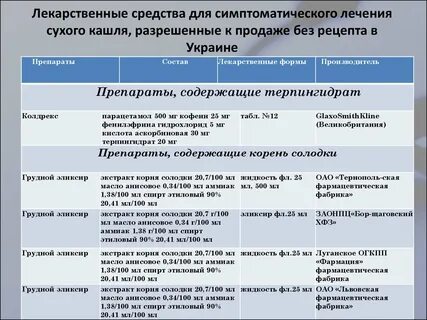 Препараты для лечения кашля