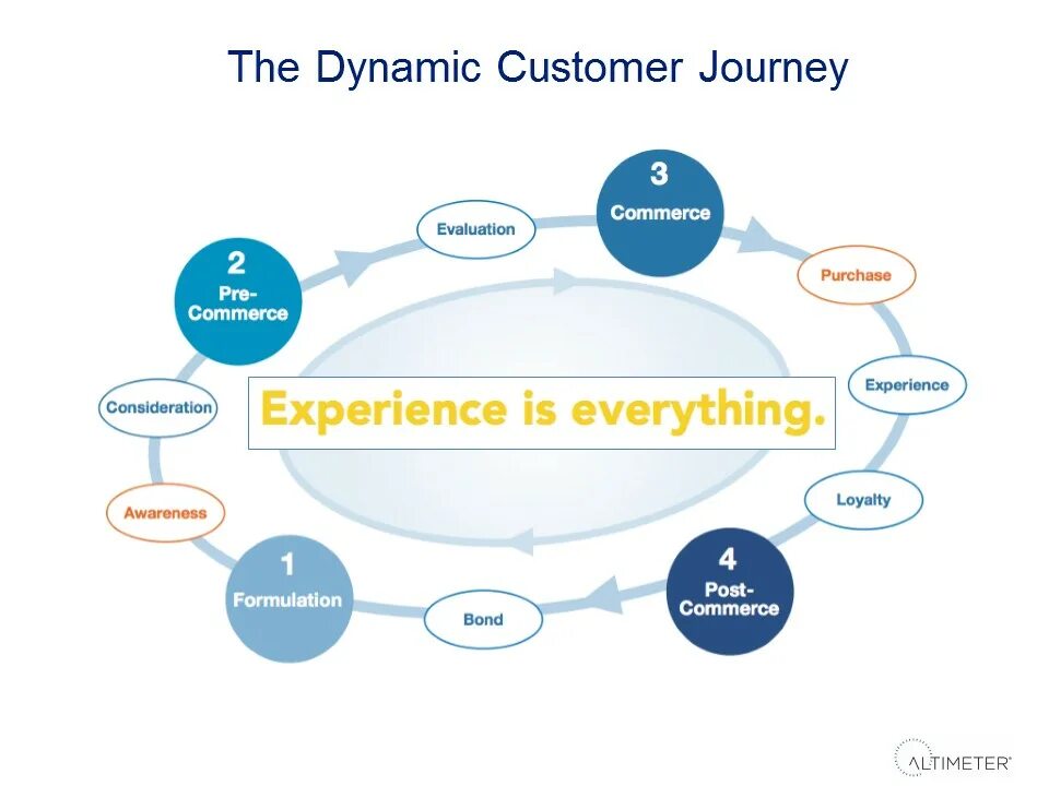 Shared experiences. Customer experience. commercial evaluation. customer. basis of vision.. shared experience.