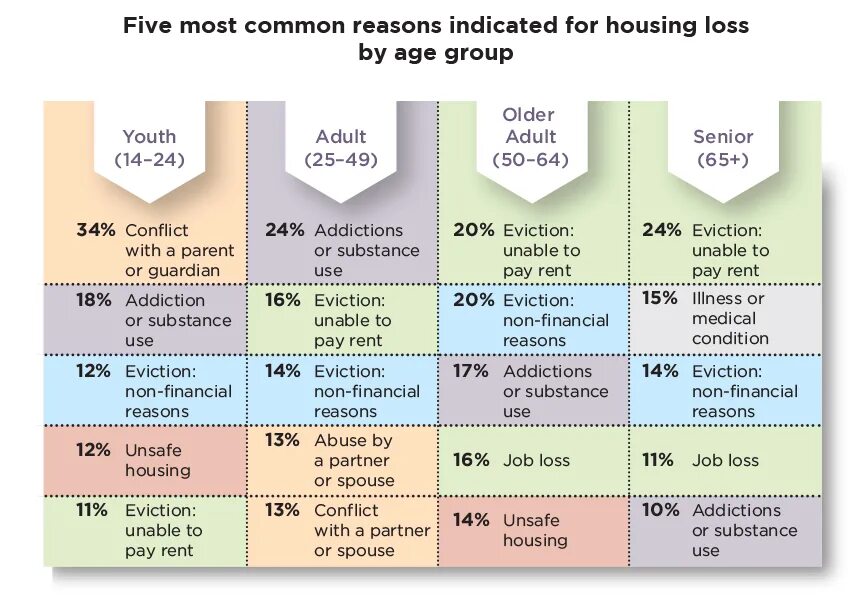 The most common reason for. Reason for или of. reasons of homelessness. the most reason for. reasons for conflicts.