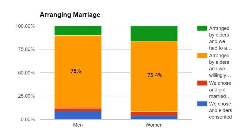 Arranged marriage. Arranged marriageы. Arranged. Arranged marriage essay. Arranged marriage перевод.
