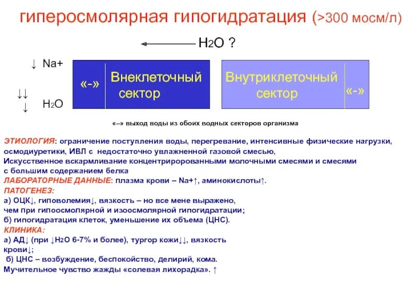 Гипогидратация это. Механизм развития гипогидратации. Механизмы развития гиперосмолярной гипогидратации. Гипоосмолярная дегидратация патогенез. Патогенез изоосмолярной гипогидратации.