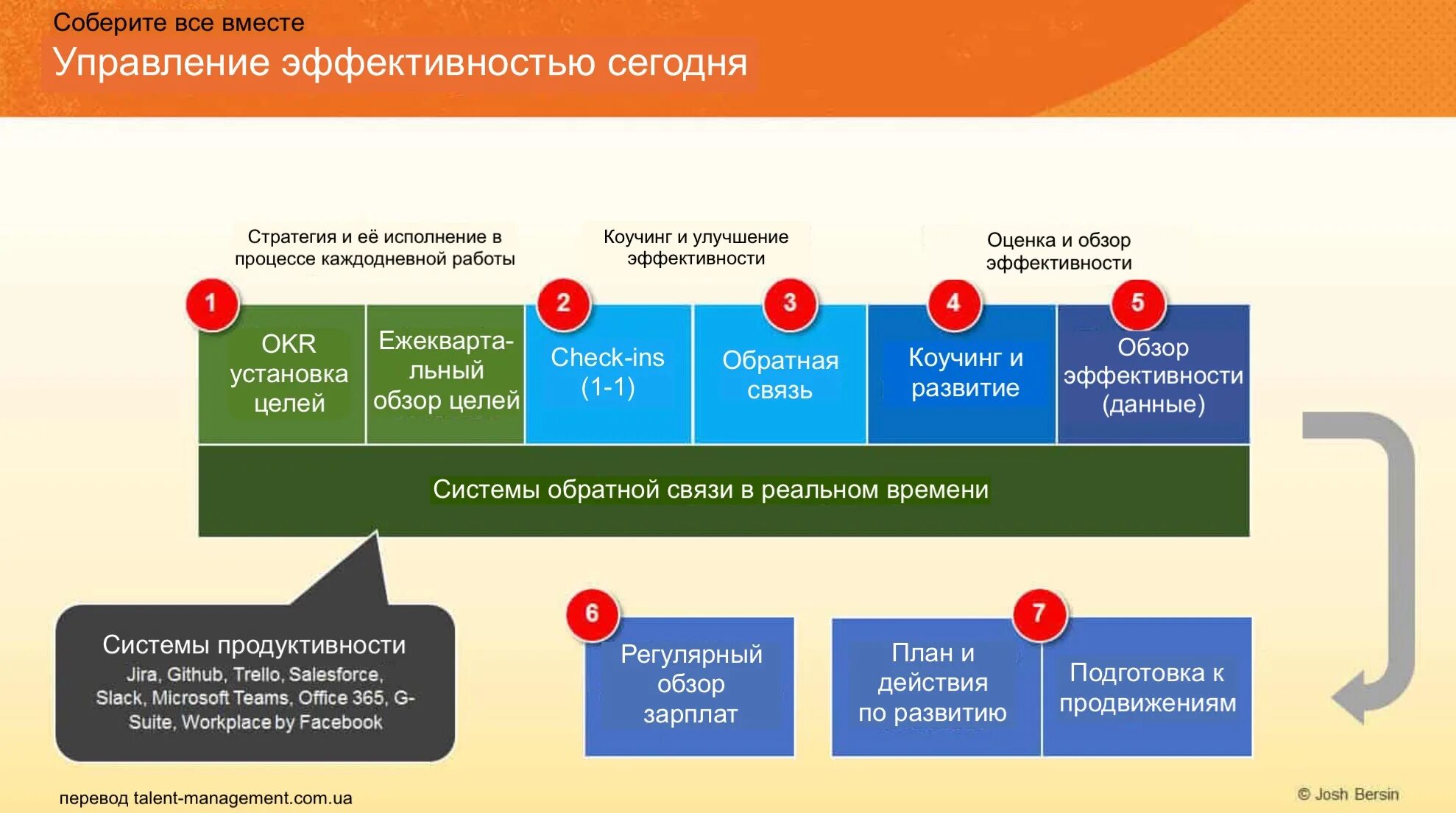 Performance com. Что такое Performance Management управление результативностью. Performance Management цели. Эффективность управления. Перфоманс менеджмент это.