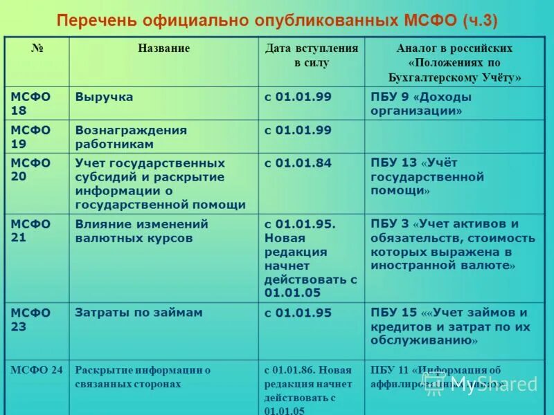 Отчетной даты пбу 7 98. ПБУ бухгалтерский учет. ПБУ список.