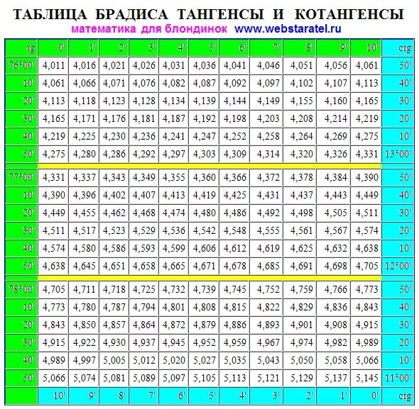 Таблица Брадиса TG -1. Таблица Брадиса тангенс градусы. Таблица Брадиса тангенс 1/2. Брадис таблица тангенсов. Угол тангенса равного 0 25