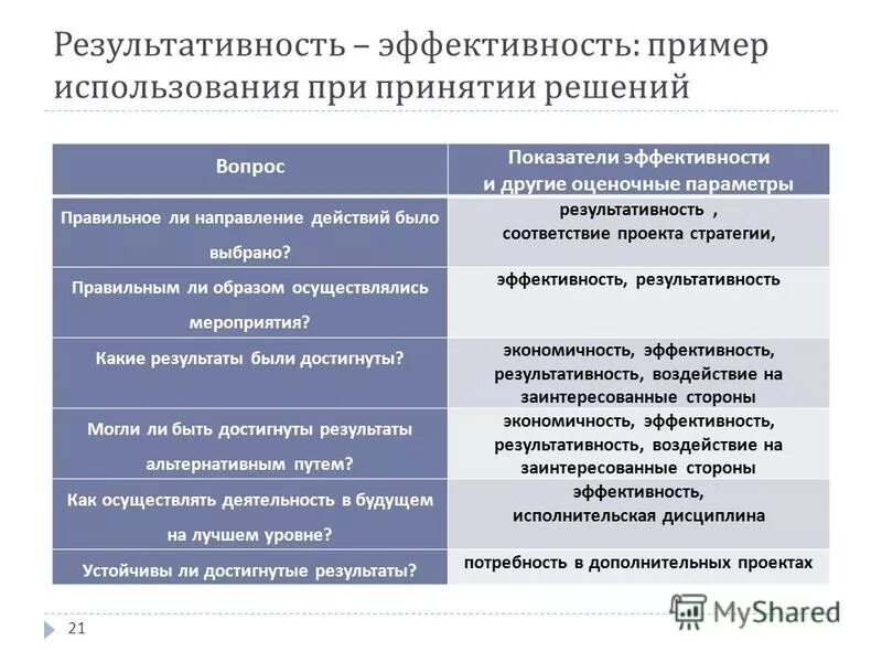 Показатели эффективности деятельности предприятия таблица пример. Примеры эффективной деятельности. Критерии эффективности социальной организации. Принципы и методы управления. Критерии оценки эффективности деятельности сотрудника.
