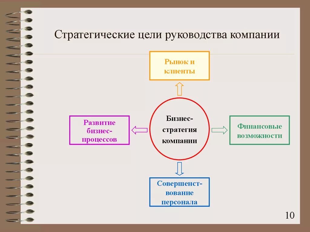 Главное в развитии организации. Стратегические цели. Стратегические цели компании. Стратегические цели компании примеры. Стратешически Ецели организаций.