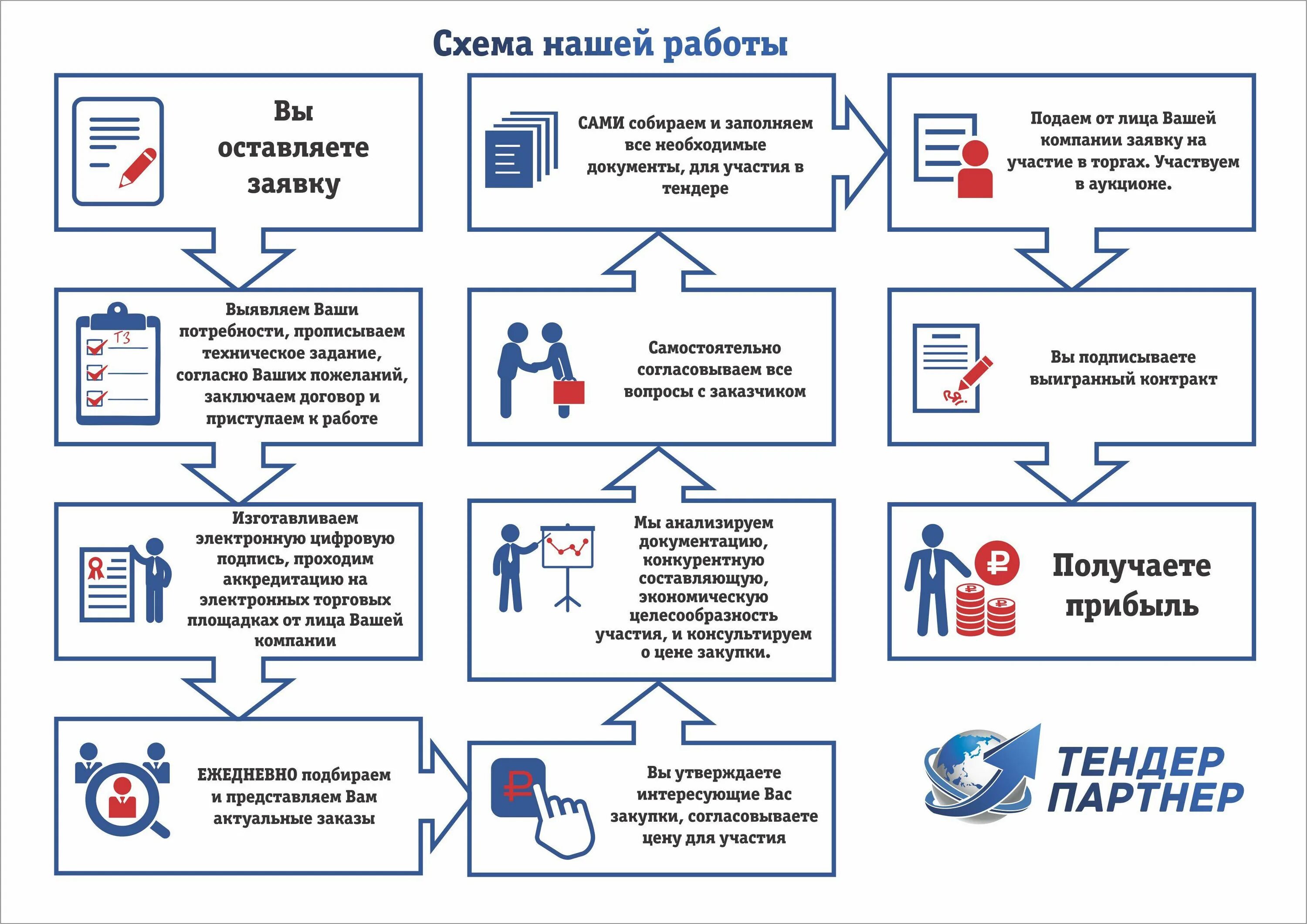 Порядок проведения электронных торгов схема. Схема работы тендерного отдела поставщика. Алгоритм проведения тендера. Алгоритм участия в тендерах. И ведения электронного и бумажного