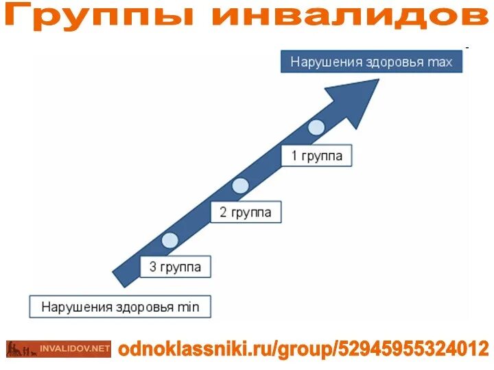 Группы инвалидности. Группы инвалидности классификация. Группы нарушения здоровья. Градация групп инвалидности. Группы инвалидности что входит