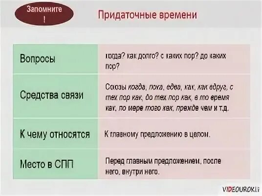 Сложносочиненное предложение с сравнительным оборотом. Придаточные сравнительные. Придаточные места и времени. Сложноподчиненное предложение с придаточным сравнительным. Сложноподчиненное предложение с придаточным места.