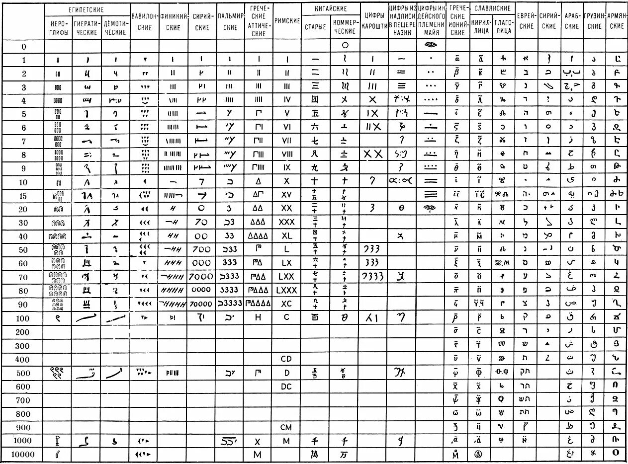 Обозначение в числе россии. Обозначение цифр у разных народов. Обозначение чисел у разных народов. Цифры разных народов.