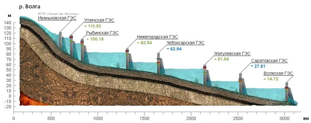 Волжско-Камский Каскад ГЭС. Волжский Каскад ГЭС. Волжско-Камский Каскад ГЭС схема. Схема ГЭС на Волге.