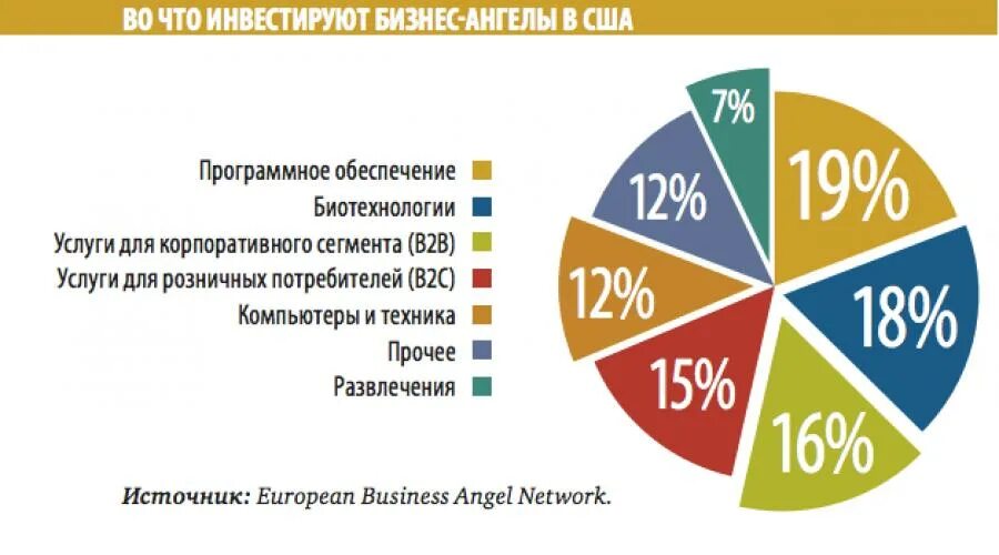 Бизнес ангел инвестиции. Ангел инвестор. Финансовый ангел. Бизнес ангелы. Бизнес ангелы.