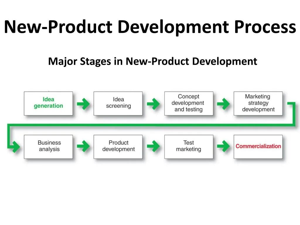 New product Development. New product Development process. NPD процесс. NPD разработка нового продукта.