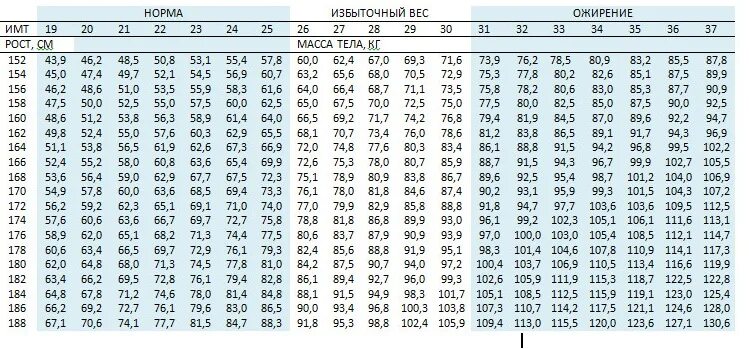 Рост и подходящий вес. Таблица измерения индекса массы тела. BMI индекс массы тела таблица. Таблица веса и роста индекс массы тела. Таблица индекса массы тела по росту и весу.