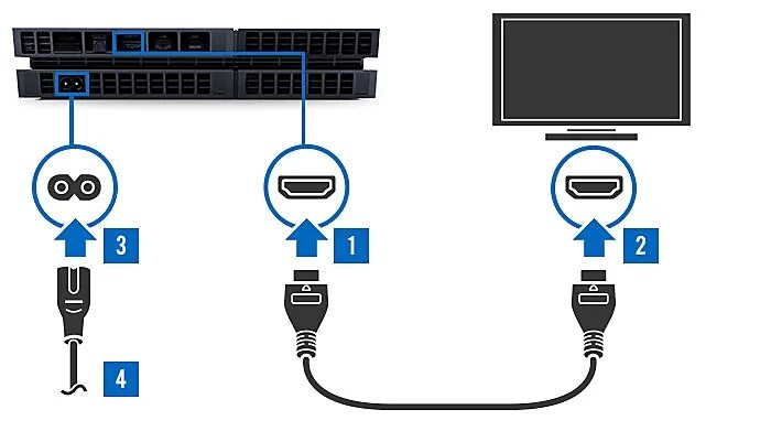 Ps4 HDMI кабель схема. Схема подключения плейстейшен 4 к телевизору. Как подключить кабель lan к ps4. Как подключить плейстейшен к интернету. Как подключить новую ps4