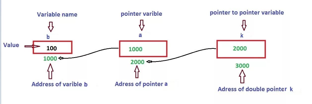 Forbids comparison between pointer and integer fpermissive. Pointers in c. double pointer c++. pointer to. двойной указатель c++.