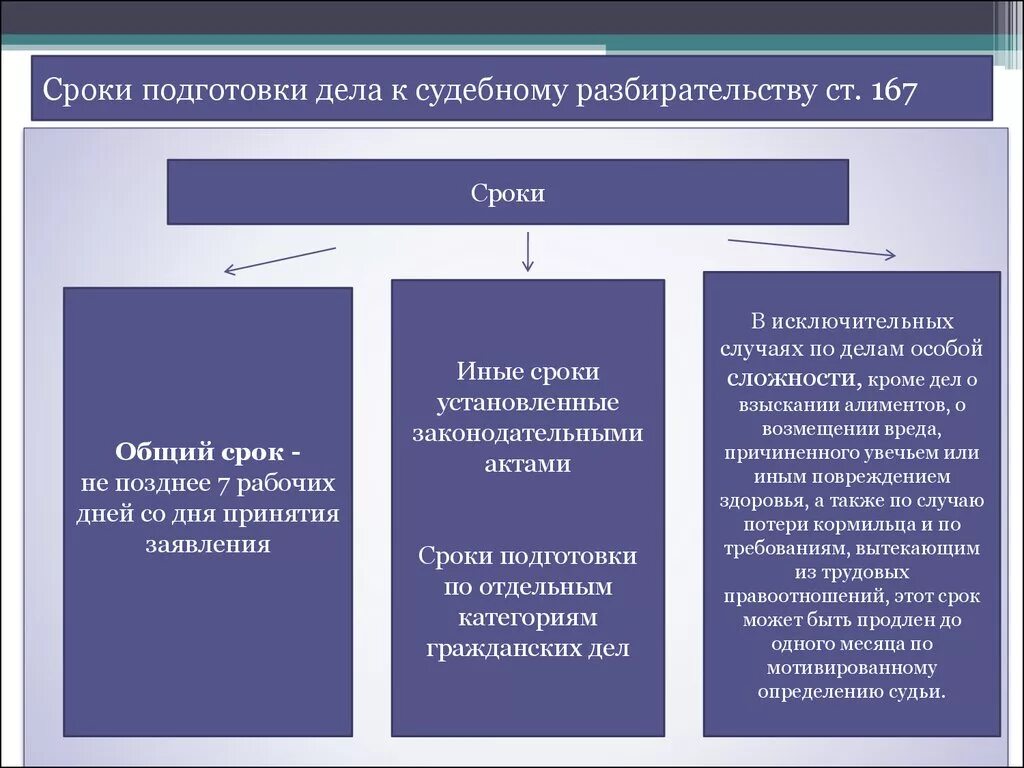 Этапы суда первой инстанции. Этапы подготовки гражданского дела. Стадии подготовки гражданского дела к судебному разбирательству. Подготовительная часть судебного заседания ГПК этапы. Срок подготовки гражданских дел к судебному разбирательству.