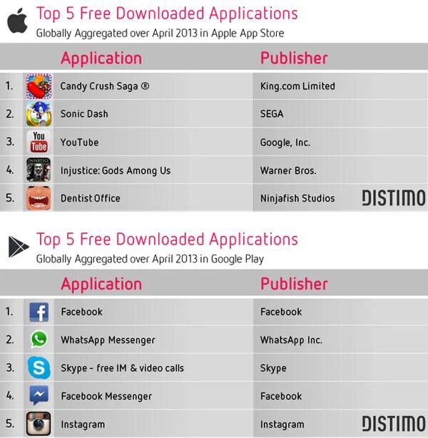 Топ самых загружаемых приложений в мире. Рейтинг в приложении. Рейтинг приложений google play. 4pda магазин приложений. Магазин приложений для андроид.