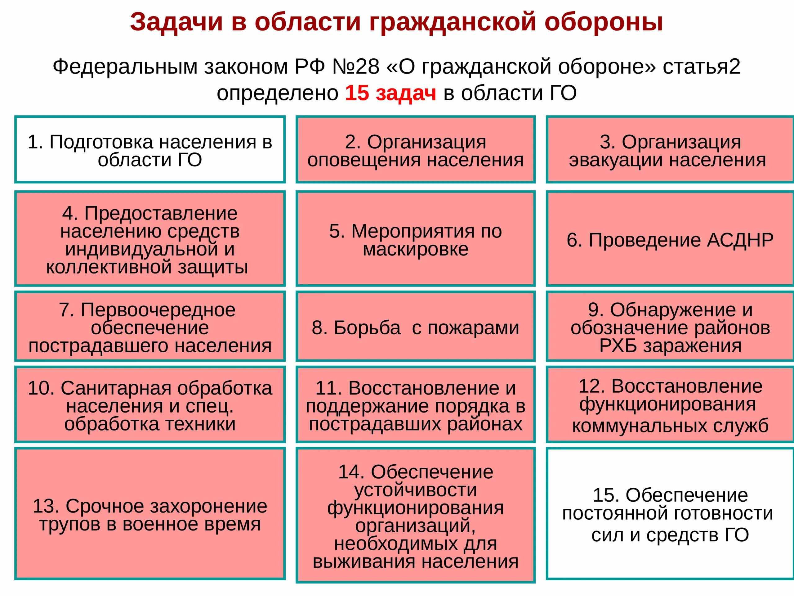 Задачи го. Силы и средства гражданской обороны. Силы и средства гражданской обороны их классификация и задачи. Гражданская оборона задачи силы и средства. Задачи гражданской обороны.