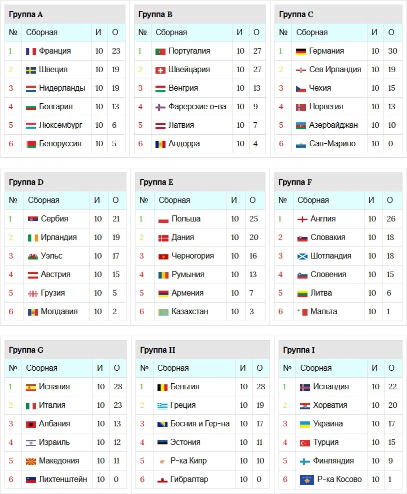 ЧМ отборочный турнир таблица. Турнирная таблица ЧМ по футболу. Результаты матчей чемпионата украины по футболу