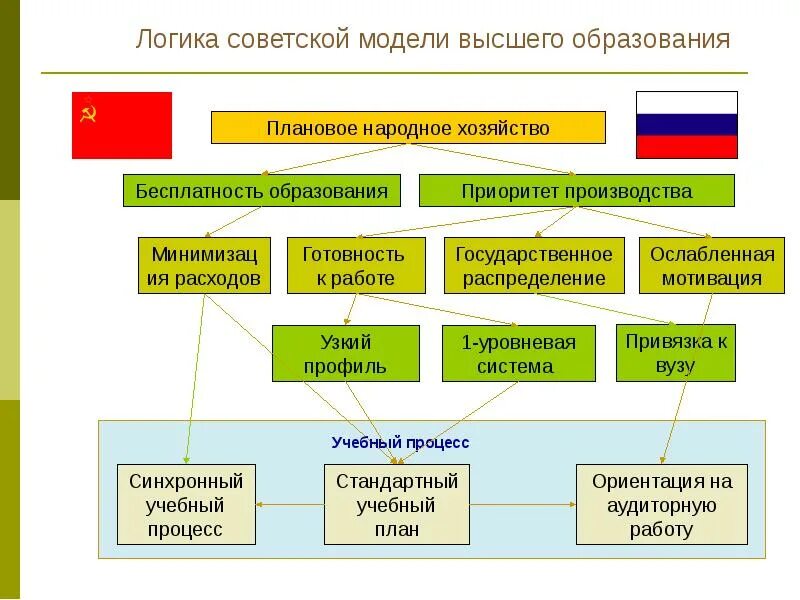 Модели высшего образования. Советская модель образования. Структура советского образования. Модель системы образования. Территориальные системы высшего образования