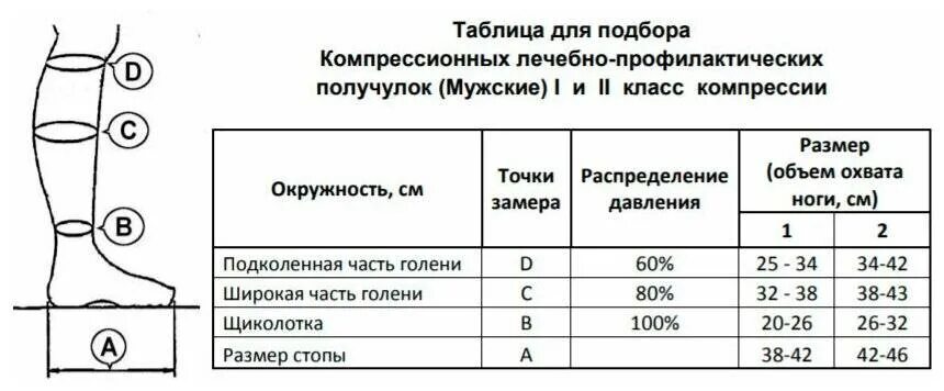 Компрессия чулок для операции