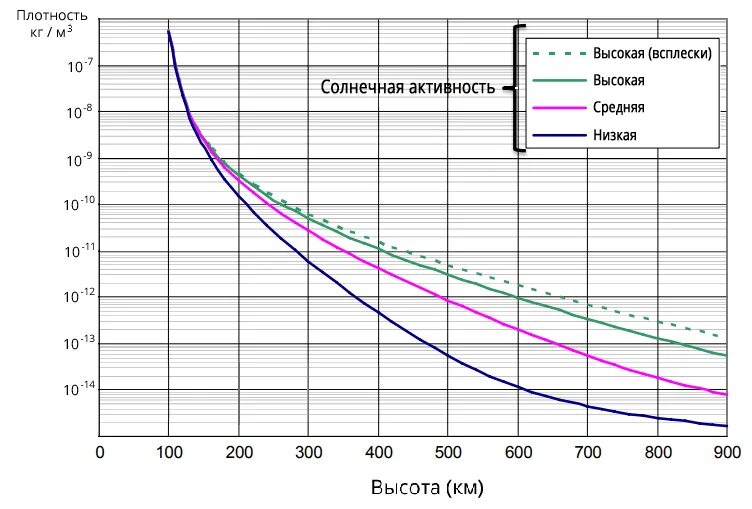 Плотность атмосферы земли кг м3. Плотность атмосферы. Плотность воздуха от высоты. Плотность атмосферы в зависимости от высоты. График зависимости плотности воздуха от высоты.
