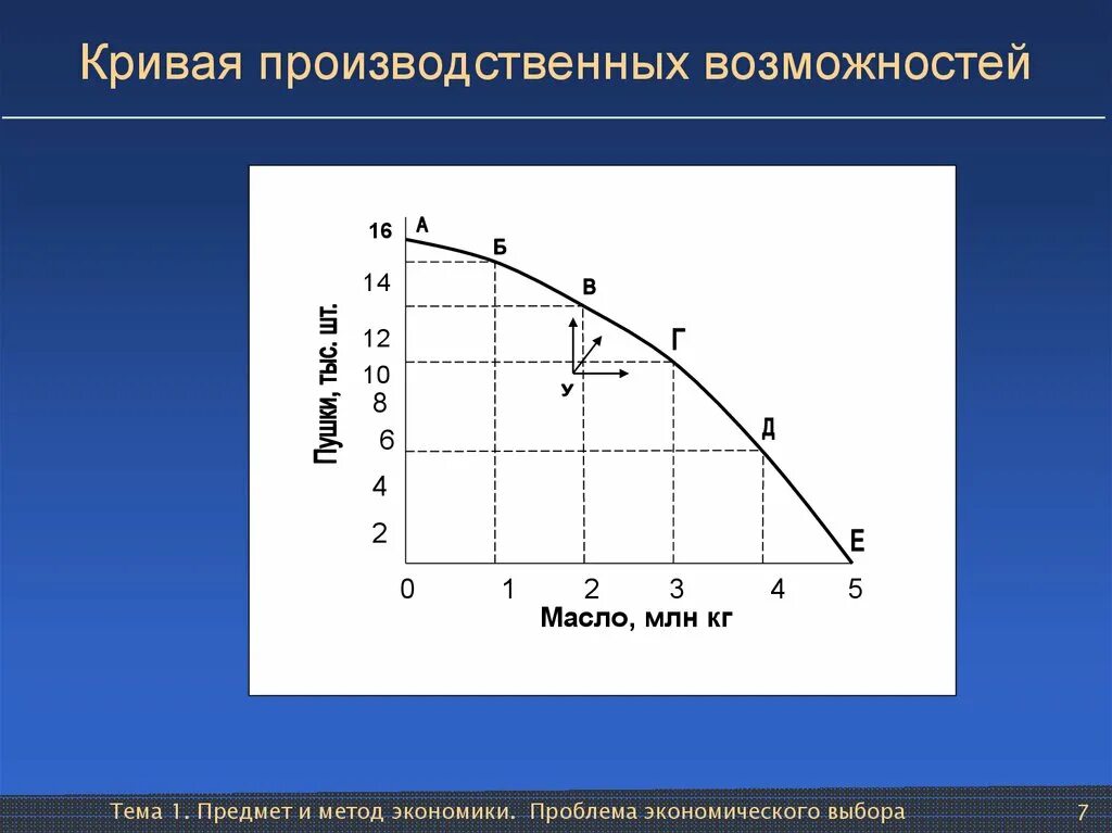 Точки кривой производственных возможностей. График КПВ В экономике. Кривой производственных возможностей (КПВ. 1. Кривая производственных возможностей. КВП кривая производственных возможностей.