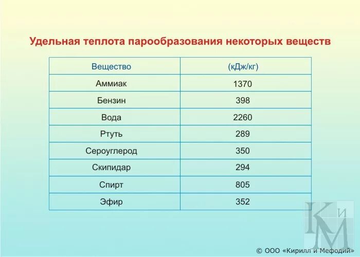 Градусы в кдж кг. Удельная теплота парообразования таблица. Удельная теплота конденсации таблица. Удельная теплота парообразования некоторых веществ таблица 8 класс. Удельная теплота парообразования воды.