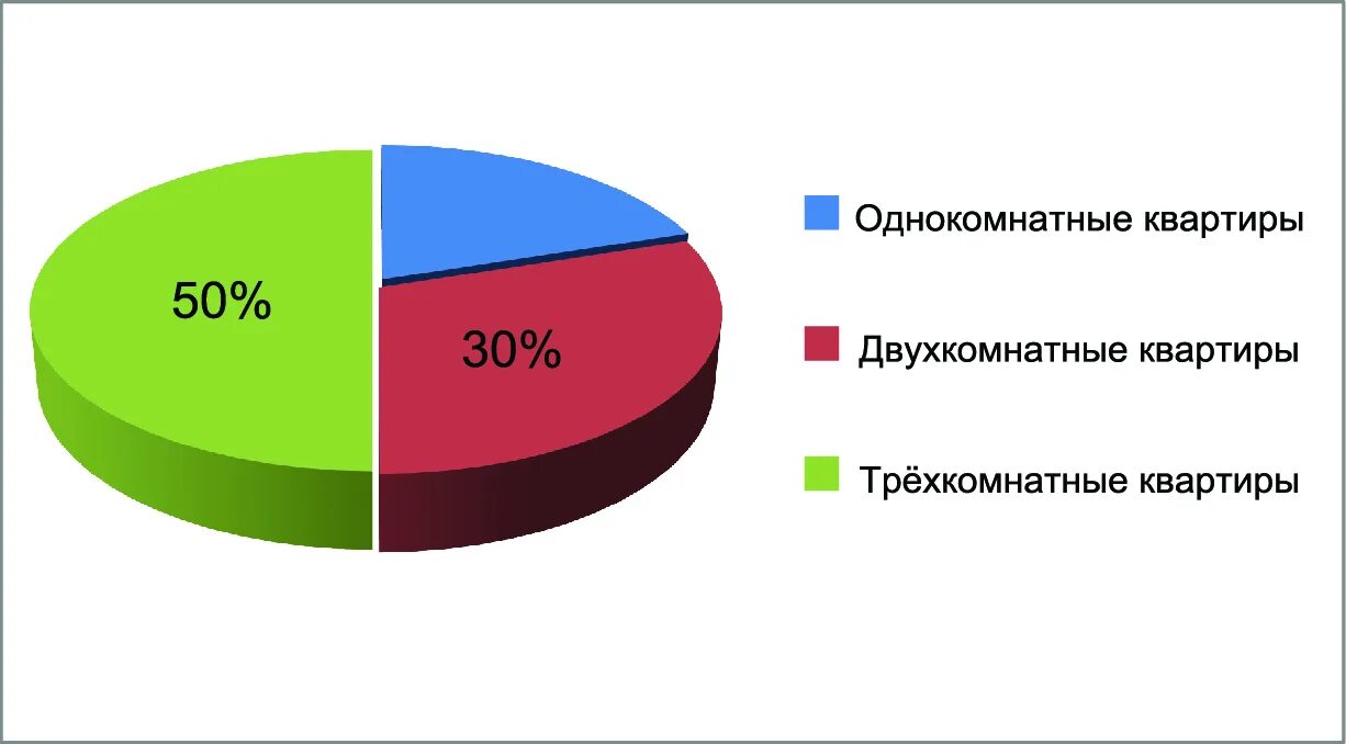 На диаграмме представлено распределение количества. На диаграмме приведены распределение видов квартир. На диаграмме приведены распределение видов квартир. На диогоаме представлиныраспледеление. Диаграммы из газет и журналов.