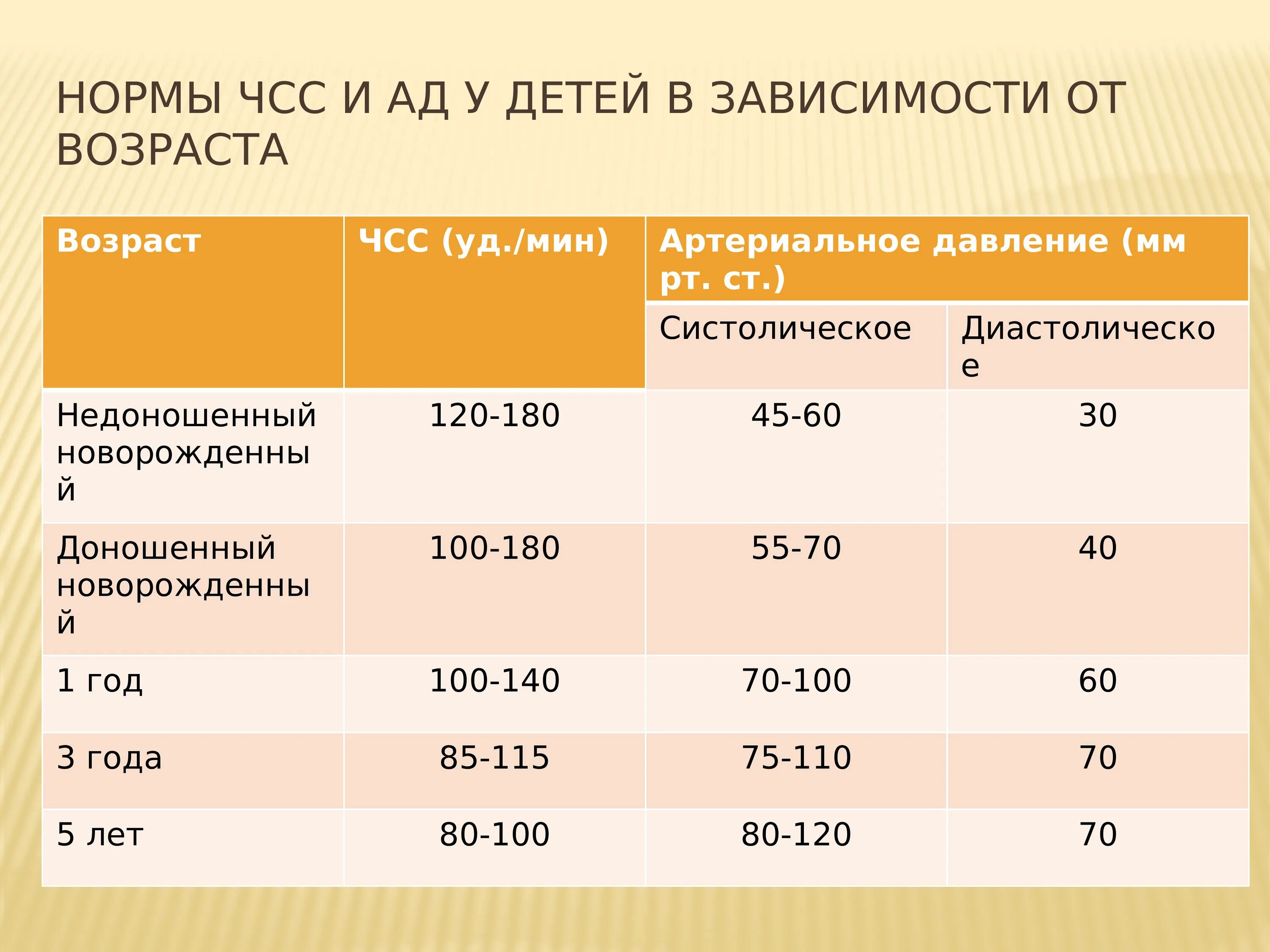 Частота сердечных сокращений у новорожденного ребенка в норме. ЧДД И ЧСС У детей норма таблица. Норма ад и ЧСС по возрастам. Показатели ад ЧСС У детей. Частота дыхания по возрасту