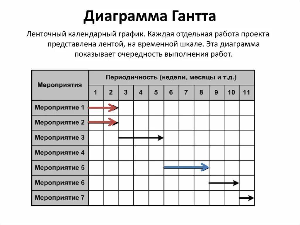 Калнндарный график проект. Ленточный график проекта. Построение диаграммы Ганта.