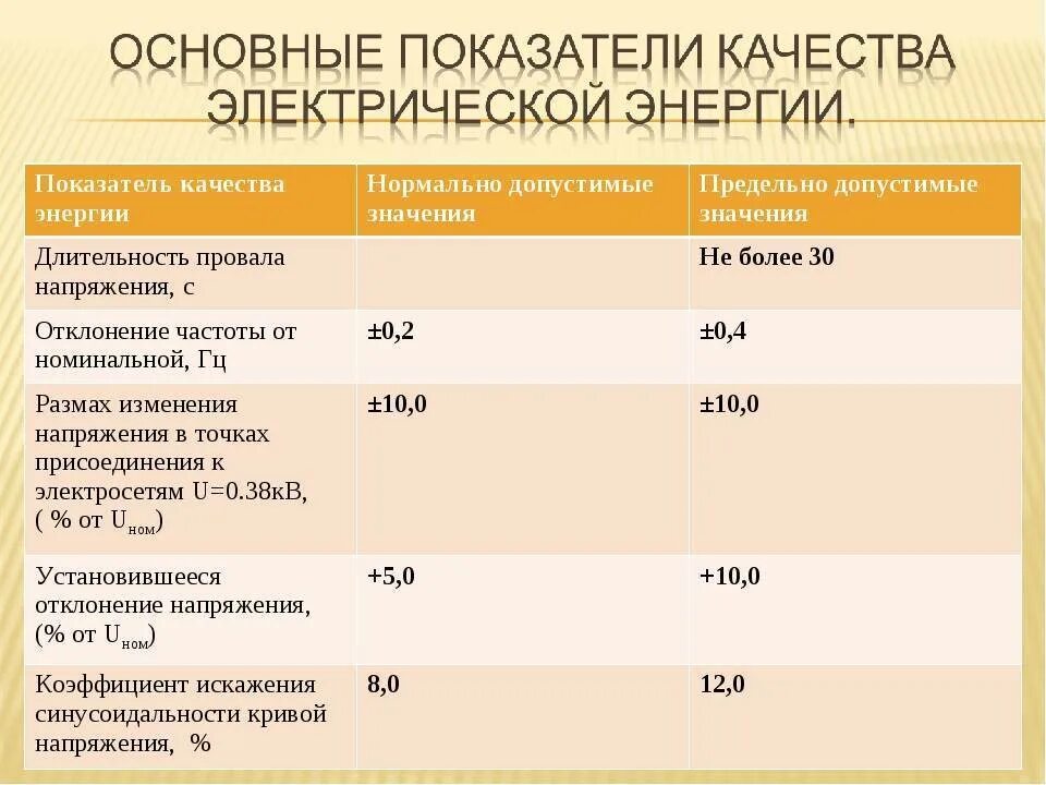 Качество напряжения в сети