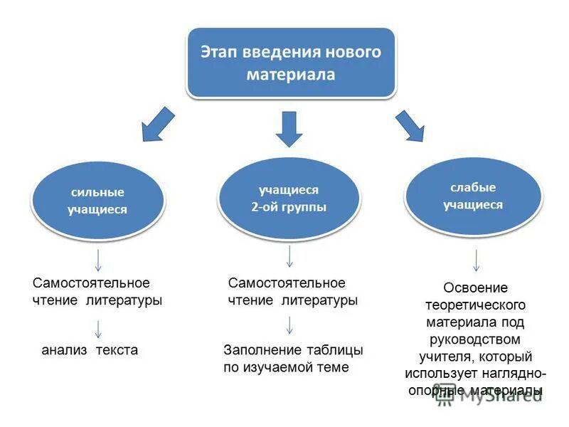 Сильные и слабые ученики