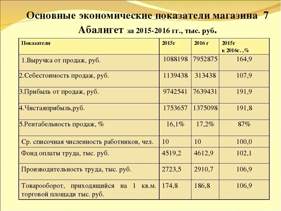 Экономические цели фирмы показатели деятельности фирмы. Экономические показатели магазина. Экономические показатели торговой деятельности предприятия. Показатели хозяйственной деятельности торгового предприятия. Анализ основных экономических показателей деятельности магазина.