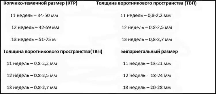 Узи при беременности сколько раз. Таблица норм УЗИ первого скрининга. Нормы 1 скрининга УЗИ 12. УЗИ первый скрининг нормы 13 недель. Первый триместр УЗИ скрининг норма показателей.