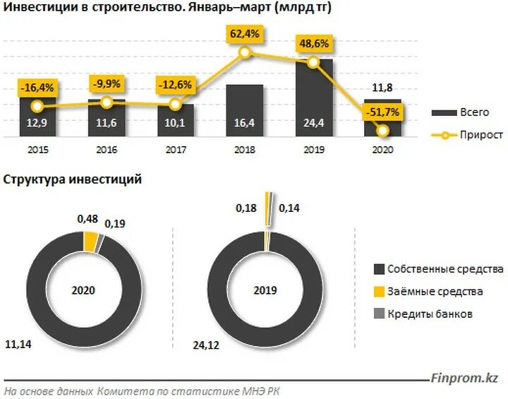 Сегмент строительство. Инвестиции в строительство. Инвестиции Казахстан. Инвестиции в Казахстане статистика. Инвестиции в строительный комплекс.