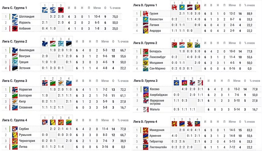Квалификация евро-2020 турнирная таблица. Турнирная таблица чемпионата Европы по футболу 2021. Чемпионат Европы по футболу 2021 таблица группы. Футбол евро 2021 таблица сборная. Футбол украины результаты таблица