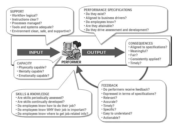 Performance support. Драйверы бизнес модели. Методология «Rummler-Brache». What is assess Performance. Capable performer.