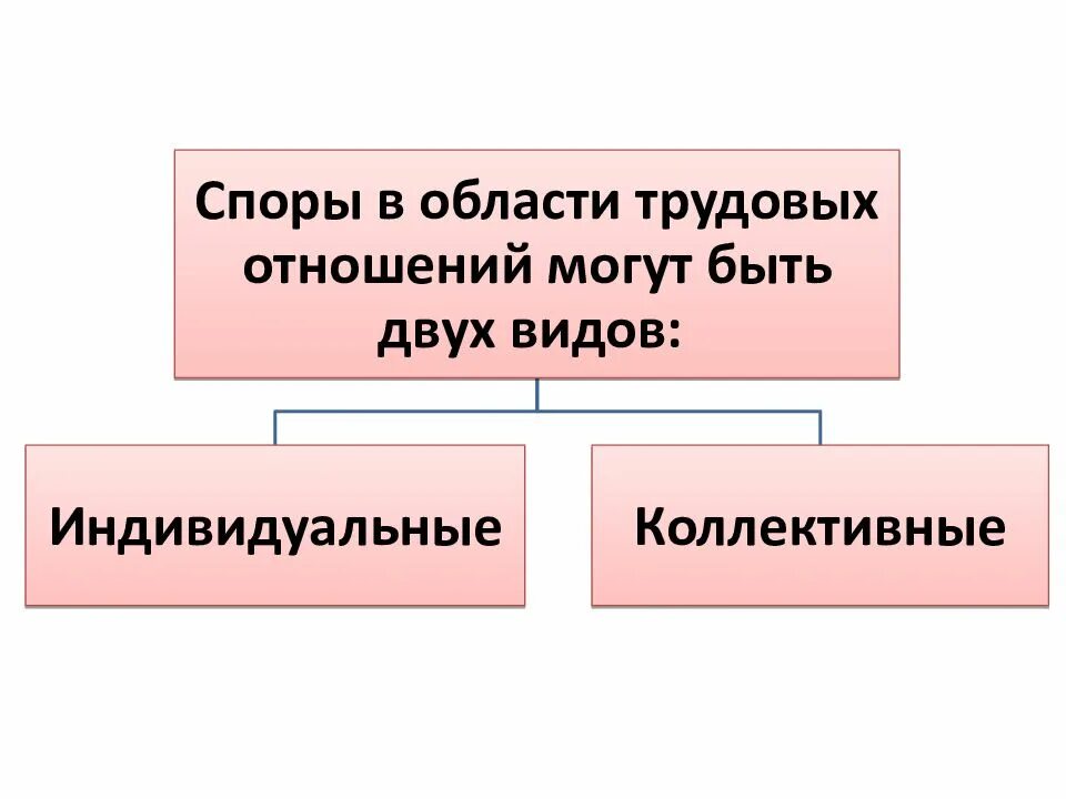 Индивидуальные и коллективные трудовые отношения. Коллективные трудовые споры картинки.