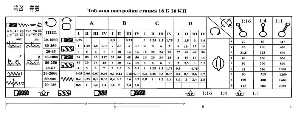 Резьба 16к20. 1в62г токарный станок таблица. 1в62г таблица резьб. Токарный станок 1в62г таблица резьб. Таблица резьб и подач 1в62г.